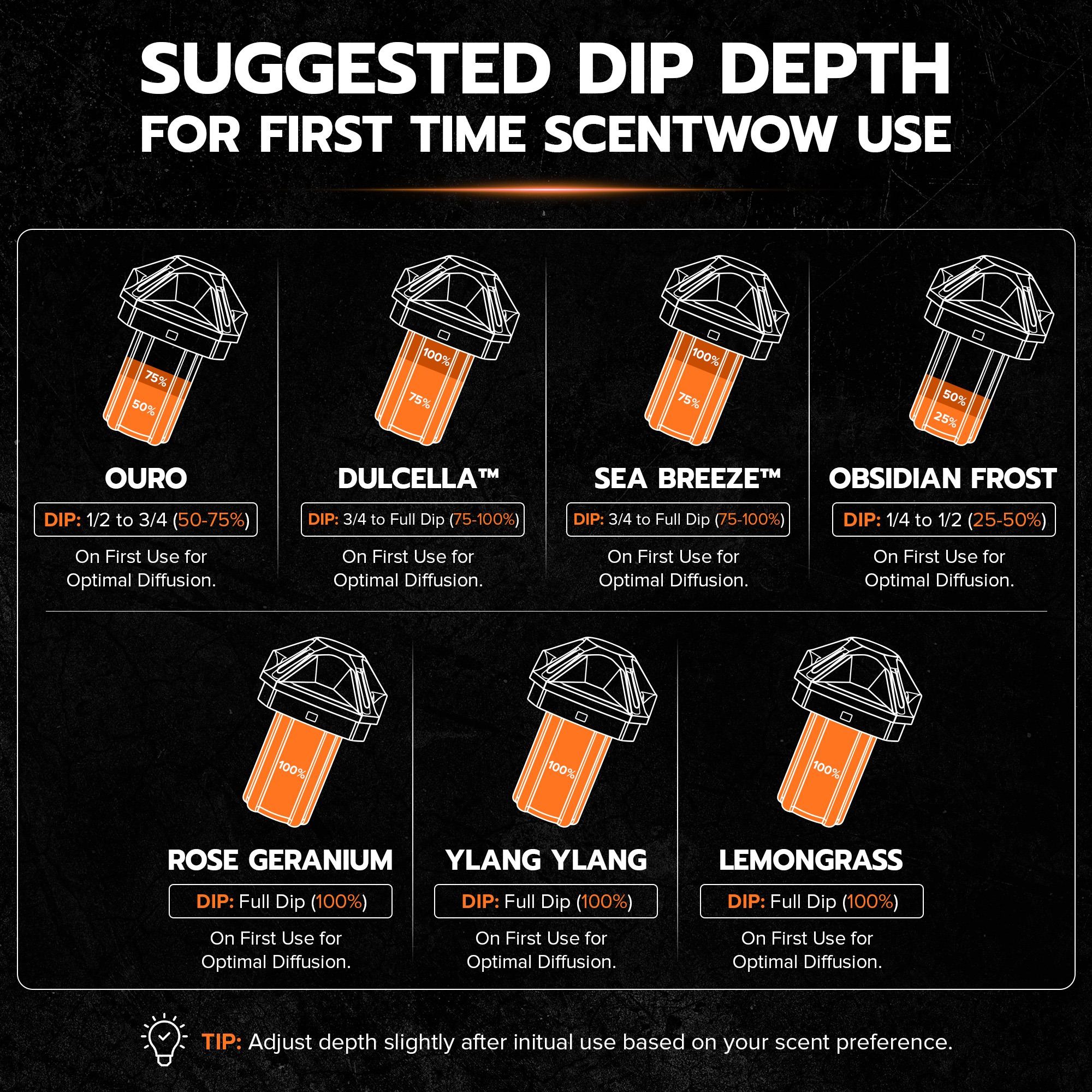 Suggested first-use dip depths for ScentWow fragrance cartridges by fragrance